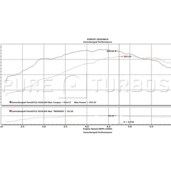 Pure Turbos Mercedes Benz M157 PURE Upgrade Turbos