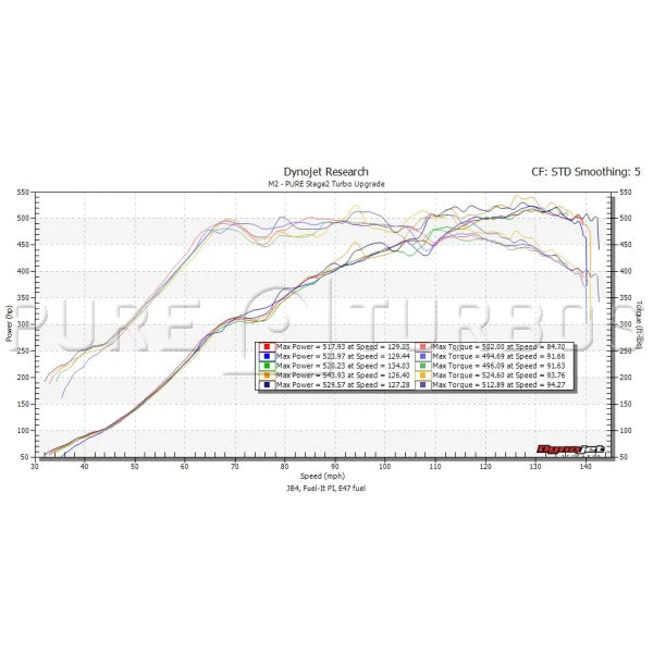 Pure Turbos BMW M2 Stage 2 Upgrade Turbo